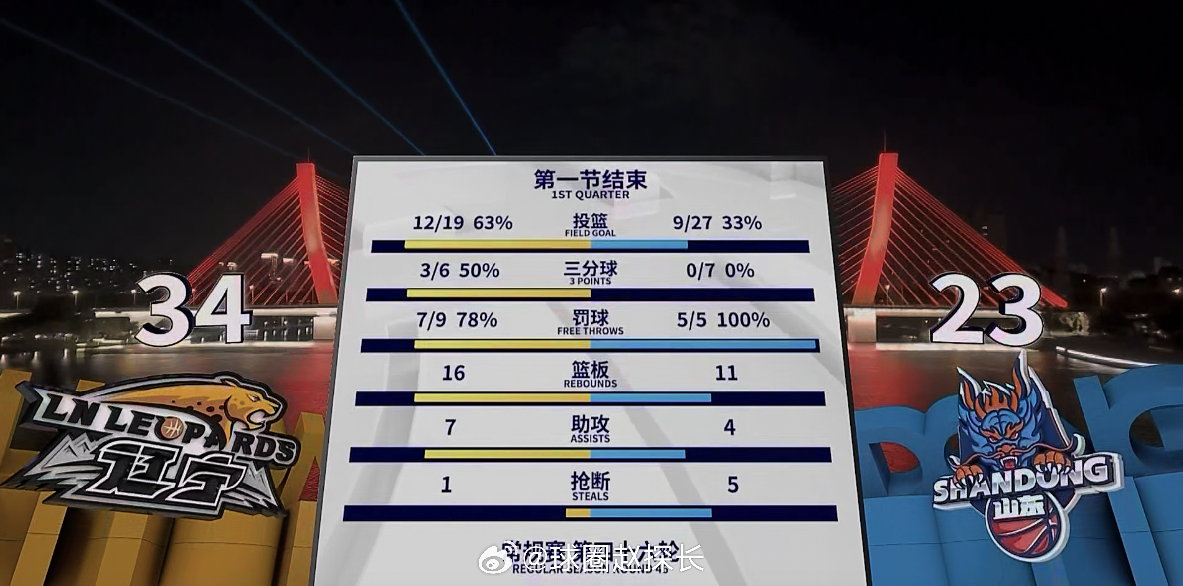 关于山东男篮遭遇两连败，积分榜下滑的信息